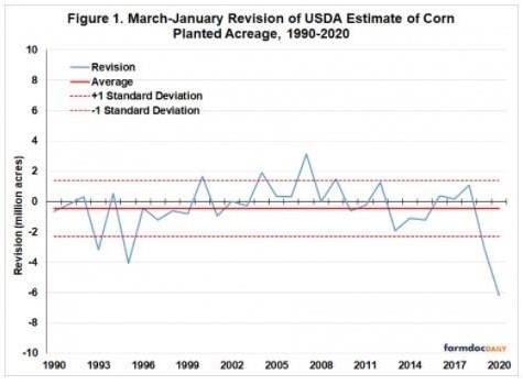 Anticipating USDA Planted Acreage Revisions for Corn and Soybeans in 2021